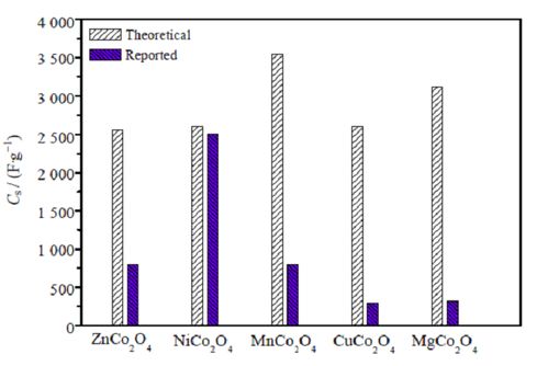 钴基双金属氧化物储能材料的高效制备和电化学应用